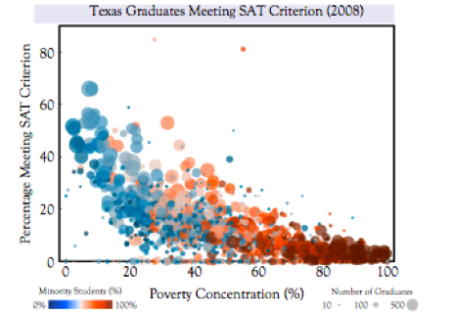SAT Scores vs. Poverty Rate